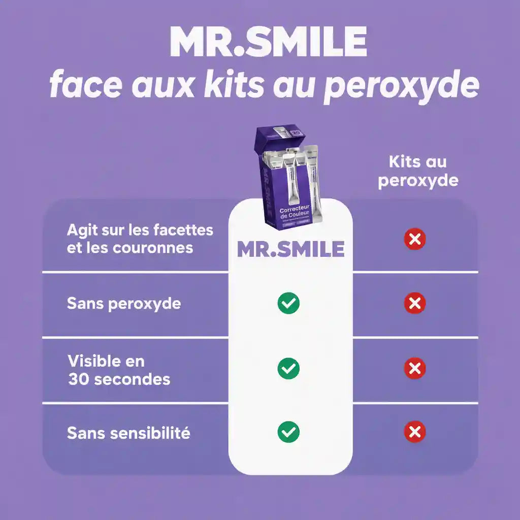 MR.SMILE face aux kits au peroxyde - Comparatif